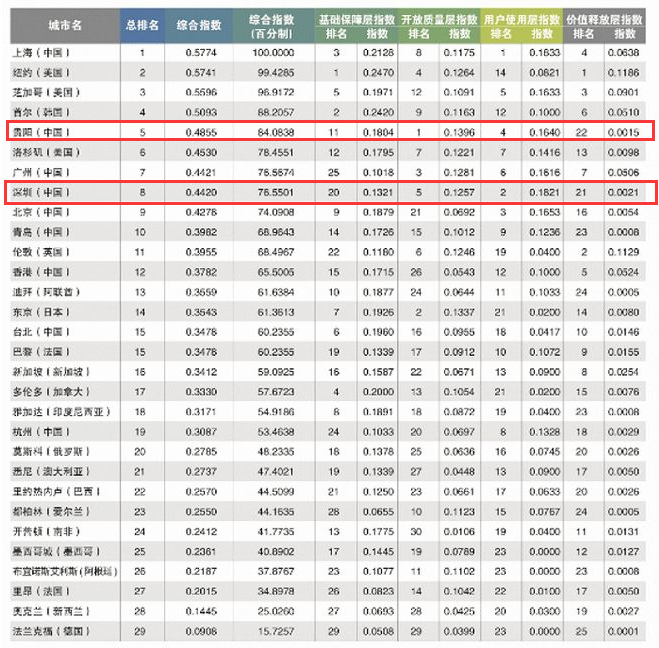《2021全球重要城市開放數(shù)據(jù)指數(shù)》排行榜.png 《2021全球重要城市開放數(shù)據(jù)指數(shù)》排行榜.png