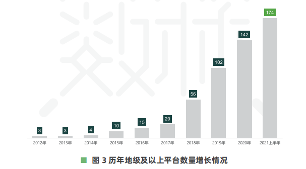 平臺數(shù)量增長.png 平臺數(shù)量增長.png
